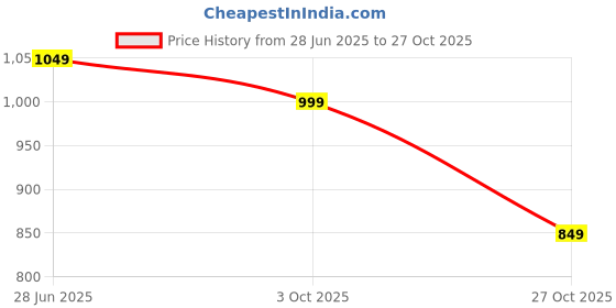 amazon.in lino perros Women's Clutch lino perros Price History Graph from 28 Jun 2025 to 27 Oct 2025