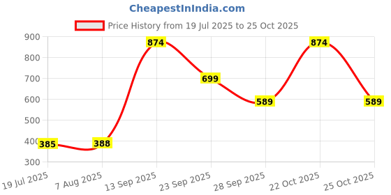 amazon.in lino perros Women's Clutch lino perros Price History Graph from 19 Jul 2025 to 22 Oct 2025