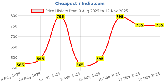 amazon.in flying berry Womens Clutch flying berry Price History Graph from 9 Aug 2025 to 19 Nov 2025