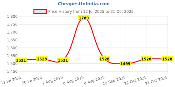 amazon.in siby Women's Clutch Bag Leather Retro Bag | Flap Shoulder Purse with Wide Strap for Girls | Shoulder Bag with Metal Lock | Tote Handbag for Women siby Price History Graph from 12 Jul 2025 to 30 Oct 2025
