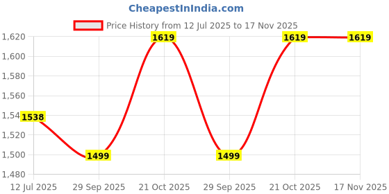 amazon.in siby Women's Clutch Bag Leather Retro Bag | Flap Shoulder Purse with Wide Strap for Girls | Shoulder Bag with Metal Lock | Tote Handbag for Women (Brown) siby Price History Graph from 12 Jul 2025 to 17 Nov 2025