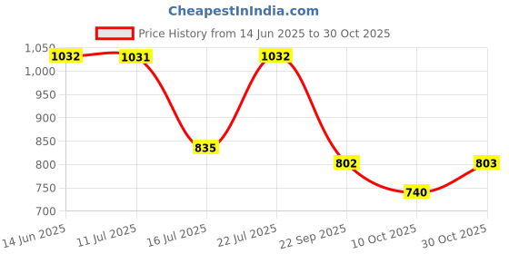 amazon.in united colors of benetton Women's Clutch Bag (Red) united colors of benetton Price History Graph from 14 Jun 2025 to 30 Oct 2025