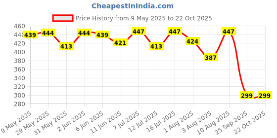 amazon.in tooba Women's Clutch (Grey) tooba Price History Graph from 9 May 2025 to 22 Oct 2025