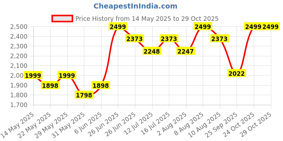 amazon.in trend overseas Women's Clutch (Handle_Clutch) trend overseas Price History Graph from 14 May 2025 to 28 Oct 2025