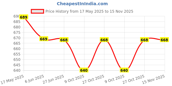 amazon.in for the beautiful you Women's Clutch (nu-12) for the beautiful you Price History Graph from 17 May 2025 to 14 Nov 2025