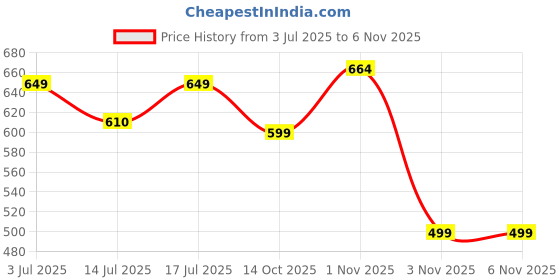 amazon.in exotic Women's Clutch Type Sling bag exotic Price History Graph from 3 Jul 2025 to 6 Nov 2025