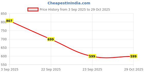 amazon.in tooba Women's Clutch(Golden,golden side car sequins 6x4) tooba Price History Graph from 3 Sep 2025 to 29 Oct 2025