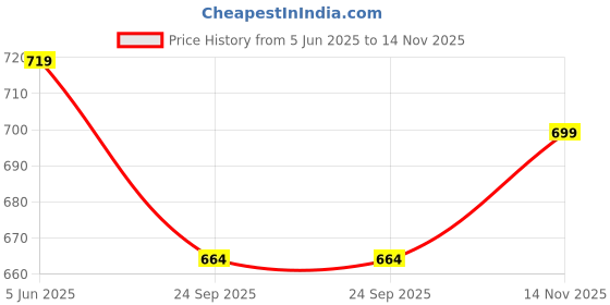 amazon.in siril Women's Co-Ord Lycra Blazer and Skirt Set | Two Piece Office Wear Blazer Co-Ord siril Price History Graph from 5 Jun 2025 to 14 Nov 2025