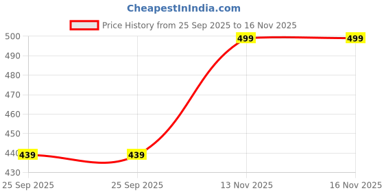 amazon.in anni designer Womens Co-Ord Set anni designer Price History Graph from 25 Sep 2025 to 13 Nov 2025
