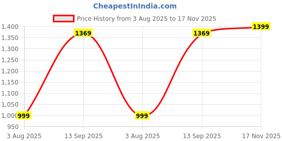 amazon.in amazon brand - tavasya Womens Co-ord Set amazon brand - tavasya Price History Graph from 3 Aug 2025 to 17 Nov 2025