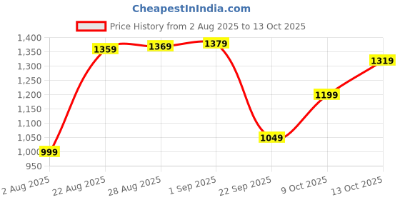 amazon.in amazon brand - tavasya Womens Co-ord Set amazon brand - tavasya Price History Graph from 2 Aug 2025 to 13 Oct 2025