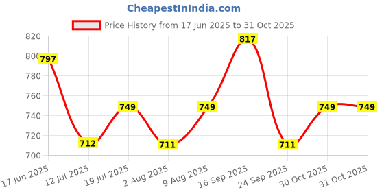 amazon.in siril Women's Co-Ord Set Lycra Blazer Top and Trouser Pant Set | Two Piece Co-ord Set | Office Wear Co-ord Set siril Price History Graph from 17 Jun 2025 to 31 Oct 2025