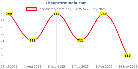amazon.in siril Women's Co-Ord Set Lycra Top and Trouser Pant Set | Two Piece Co-ord Set | Office Wear Co-ord Set siril Price History Graph from 27 Jul 2025 to 29 Nov 2025