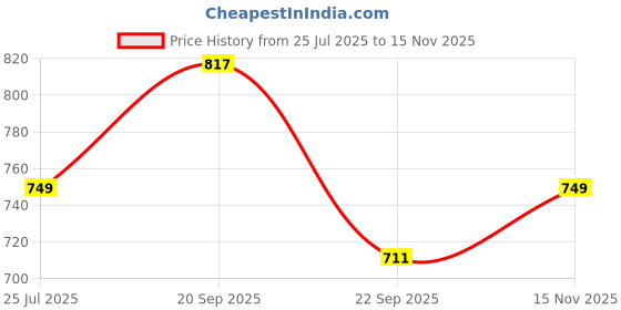 amazon.in siril Women's Co-Ord Set Lycra Top and Trouser Pant Set | Two Piece Co-ord Set | Office Wear Co-ord Set siril Price History Graph from 25 Jul 2025 to 15 Nov 2025