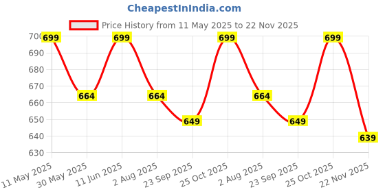 amazon.in siril Women's Co-Ord Set Lycra Top and Trouser Pant Set |Two Piece Co-ord Set | Office Wear Co-ord Set siril Price History Graph from 11 May 2025 to 22 Nov 2025