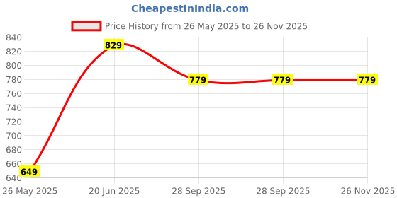 amazon.in siril Women's Co Ord Set | Cotton Blend Top and Pant Set | Two Piece Co Ord Set | Embroidery Co Ord Set siril Price History Graph from 26 May 2025 to 26 Nov 2025