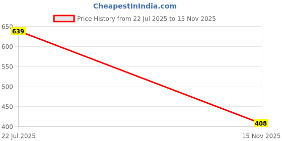 amazon.in selvia Women's Co-ord Set Rayon Top and Pant Set | Ethnic Co Ord Set | Printed Co-Ord Set for Women selvia Price History Graph from 22 Jul 2025 to 15 Nov 2025