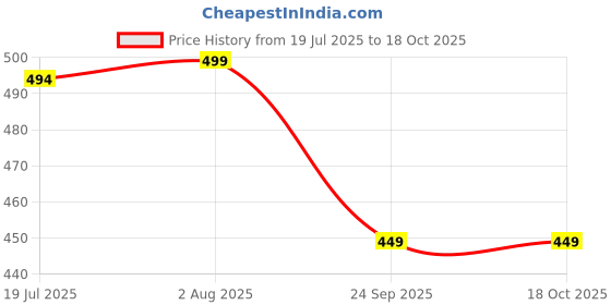 amazon.in patlani Women's Co-ord Set (Red leavs Printed Crop Shirt & Elasticated Waist Pant Set) patlani Price History Graph from 19 Jul 2025 to 18 Oct 2025