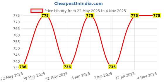 amazon.in masalli fashion Women's Co-Ord Set (Teal Solid Crepe Tie-Up Shirt & Elasticated Waist Pant Set) masalli fashion Price History Graph from 22 May 2025 to 3 Nov 2025