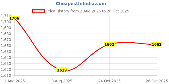 amazon.in styli Women’s Co-Ord Sets – Stylish Matching Top & Bottom Sets | Trendy & Comfortable styli Price History Graph from 2 Aug 2025 to 24 Oct 2025