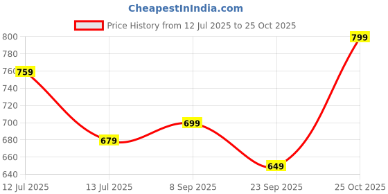 amazon.in mirchi fashion Women's Co-Ords Kurta Set Cotton Floral Printed Kurta with Plazzo mirchi fashion Price History Graph from 12 Jul 2025 to 25 Oct 2025