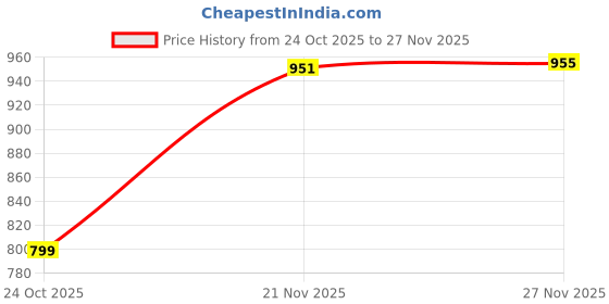 amazon.in libas Womens Co-Ords Set libas Price History Graph from 24 Oct 2025 to 27 Nov 2025