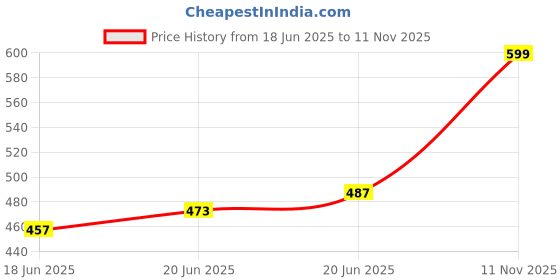 amazon.in Women's Co-ords Set Casual Co-ords Set for Women Two Piece Co-ord Set Top & Pant Set Price History Graph from 18 Jun 2025 to 11 Nov 2025