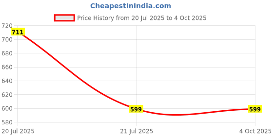 amazon.in Women's Co-ords Set Casual Co-ords Set for Women Two Piece Co-ord Set Top & Pant Set Price History Graph from 20 Jul 2025 to 4 Oct 2025