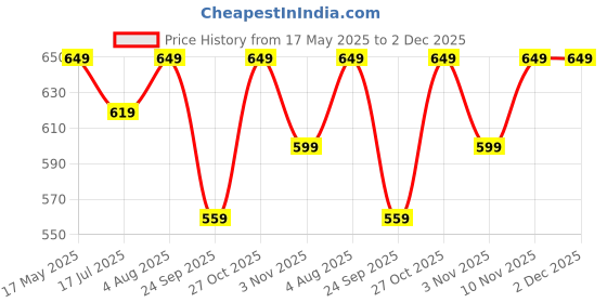 amazon.in gufrina Women's Co-Ords Set - Pink Zebra Print Shirt Collar Button-Down Top and Wide-Leg Pants, Rayon Fabric gufrina Price History Graph from 17 May 2025 to 2 Dec 2025