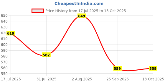 amazon.in gufrina Women's Co-Ords Set - Pink Zebra Print Shirt Collar Button-Down Top and Wide-Leg Pants, Rayon Fabric gufrina Price History Graph from 17 Jul 2025 to 12 Oct 2025