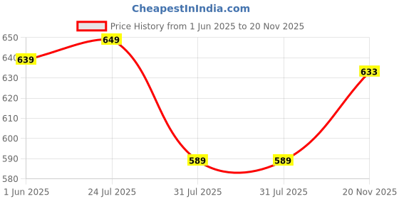 amazon.in selvia Women's Co-ords Set|Lycra Blazer & Skirt Set|Casual Co-ords Set for Women|Two Piece Co-ord Set|Blazer & Skirt Set selvia Price History Graph from 1 Jun 2025 to 20 Nov 2025