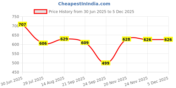 amazon.in selvia Women's Co-ords Set|Sleeveless Lycra V-Neck Co-ords Set|Top & Trouser Co-ords Set|2 Piece Co-ord Set selvia Price History Graph from 30 Jun 2025 to 3 Dec 2025