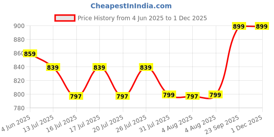 amazon.in kotty Women's Co-Ords Solid Sweatshirt With Sweatpant kotty Price History Graph from 4 Jun 2025 to 29 Nov 2025