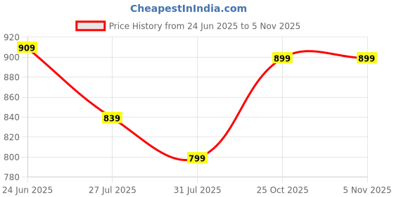amazon.in kotty Women's Co-Ords Solid Sweatshirt With Sweatpant kotty Price History Graph from 24 Jun 2025 to 5 Nov 2025