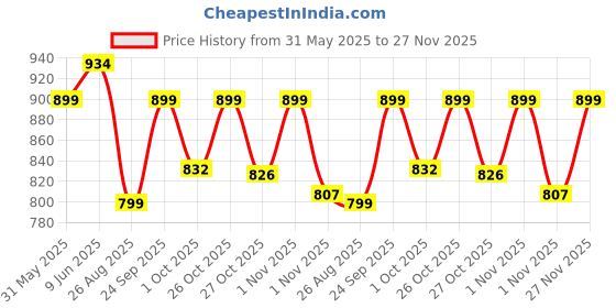 amazon.in kotty Women's Co-Ords Solid Sweatshirt With Sweatpant kotty Price History Graph from 31 May 2025 to 27 Nov 2025