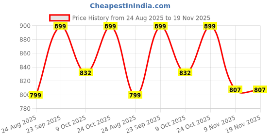 amazon.in kotty Women's Co-Ords Solid Sweatshirt With Sweatpant kotty Price History Graph from 24 Aug 2025 to 19 Nov 2025