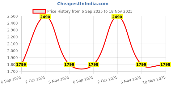 amazon.in plaeto Women's Coast Multiplay Sports Shoes| Lightweight Shoes with Breathable Air Mesh | Floease Cushioning for Lasting Comfort plaeto Price History Graph from 6 Sep 2025 to 18 Nov 2025