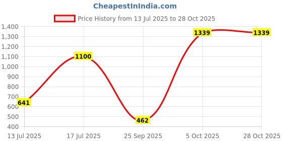 amazon.in power Women's Coast W Casual Shoes power Price History Graph from 13 Jul 2025 to 26 Oct 2025
