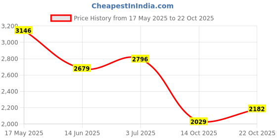 amazon.in kazo Womens Coat, Women Coat kazo Price History Graph from 17 May 2025 to 22 Oct 2025