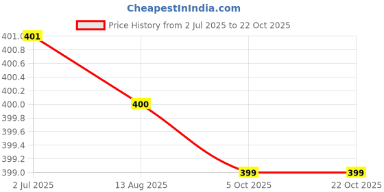 amazon.in rupa Women's Coblue Cotton Blend Panties Classic All Over Print Hipster (Pack of 5) rupa Price History Graph from 2 Jul 2025 to 20 Oct 2025