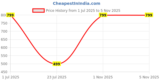 amazon.in illi london Women's Cocktail Maxi Jumpsuit (IL D-3840_Maroon_Medium) illi london Price History Graph from 1 Jul 2025 to 3 Nov 2025