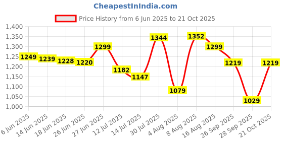 amazon.in pristivefashionhub Women's Codding Long Anarkali Dress Material Gown With Duppta(Free Size) pristivefashionhub Price History Graph from 6 Jun 2025 to 21 Oct 2025