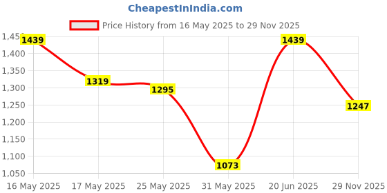 amazon.in elle Women's Coffee Brown Block Heel Pumps elle Price History Graph from 16 May 2025 to 29 Nov 2025