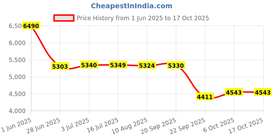 amazon.in saucony Womens Cohesion 14 Running Shoe saucony Price History Graph from 1 Jun 2025 to 16 Oct 2025