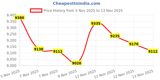 amazon.in saucony Womens Cohesion 14 Running Shoe saucony Price History Graph from 5 Nov 2025 to 13 Nov 2025