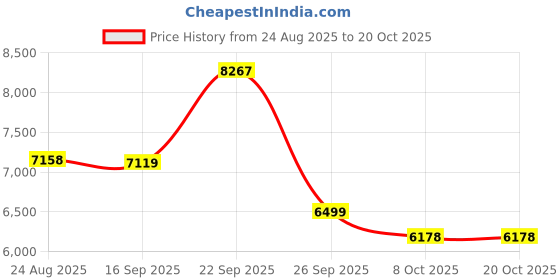 amazon.in saucony Womens Cohesion TR16 Trail Running Shoe saucony Price History Graph from 24 Aug 2025 to 20 Oct 2025