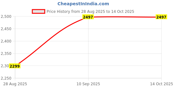 amazon.in miss chase Women's Collared Full Sleeve Tie-up Longline Jacket miss chase Price History Graph from 28 Aug 2025 to 14 Oct 2025