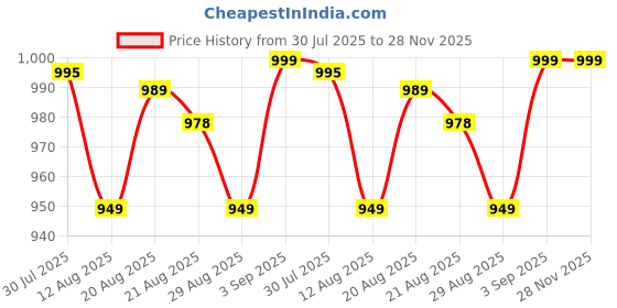 amazon.in snazzy stitch Women's Collection Dolla Silk Lehenga Choli Print with Foil Work With Unstitched Blouse snazzy stitch Price History Graph from 30 Jul 2025 to 27 Nov 2025