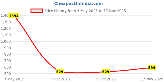 amazon.in catwalk Womens Color Pop Chunky SneakersSneaker catwalk Price History Graph from 3 May 2025 to 17 Nov 2025