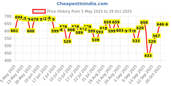 amazon.in purys Women's Colorblock Kimono Shrug purys Price History Graph from 5 May 2025 to 28 Oct 2025